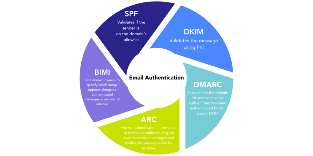 email authentication infographic