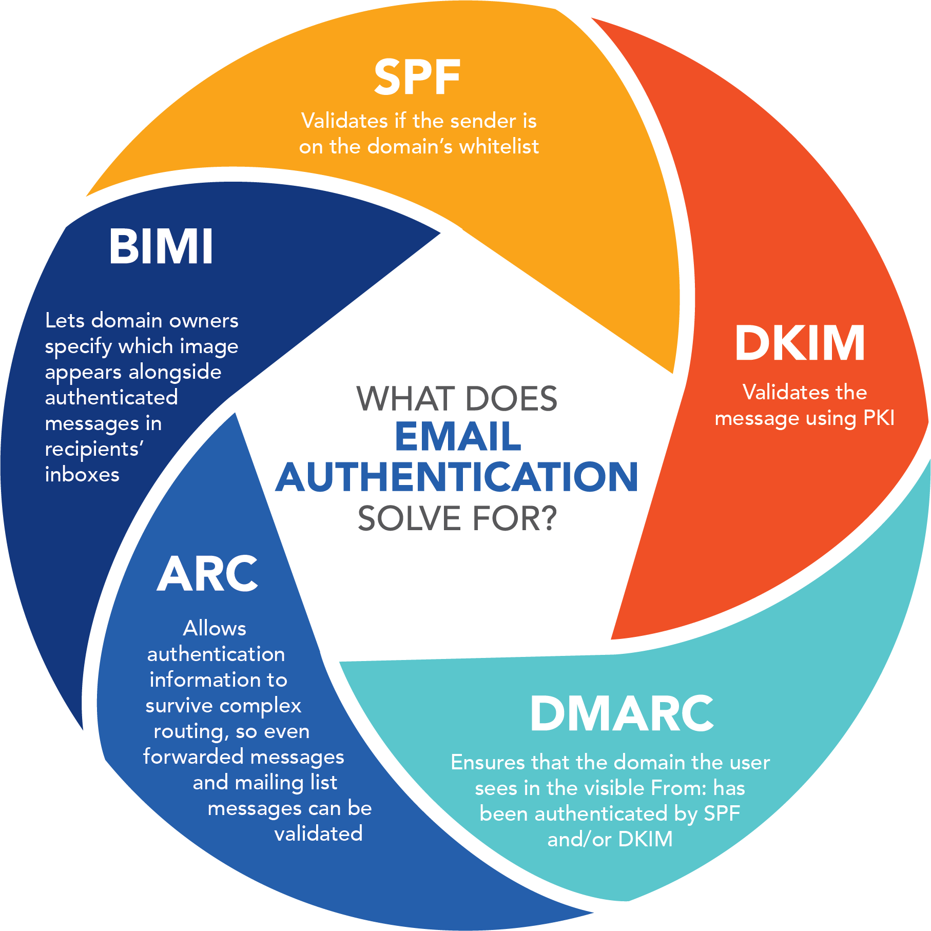 5 key interlocking standards: SPF, DKIM, DMARC, ARC, BIMI
