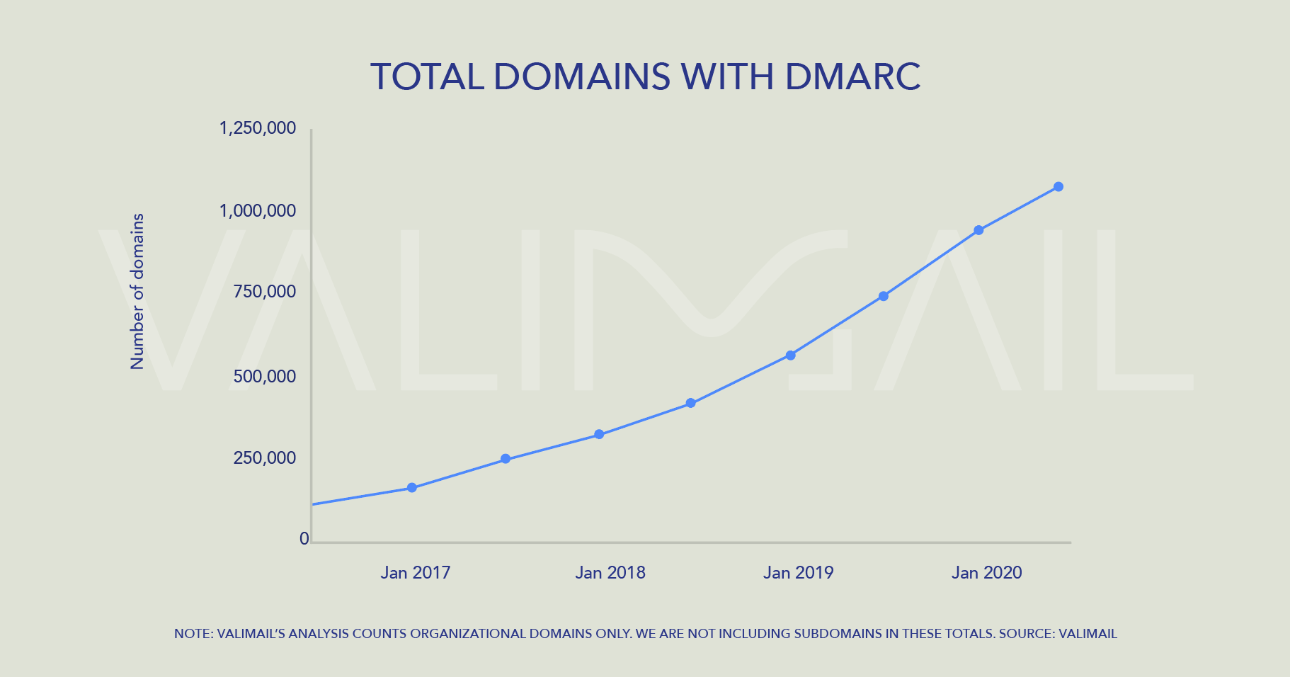 Line chart showing DMARC records surpassing 1M in June 2020