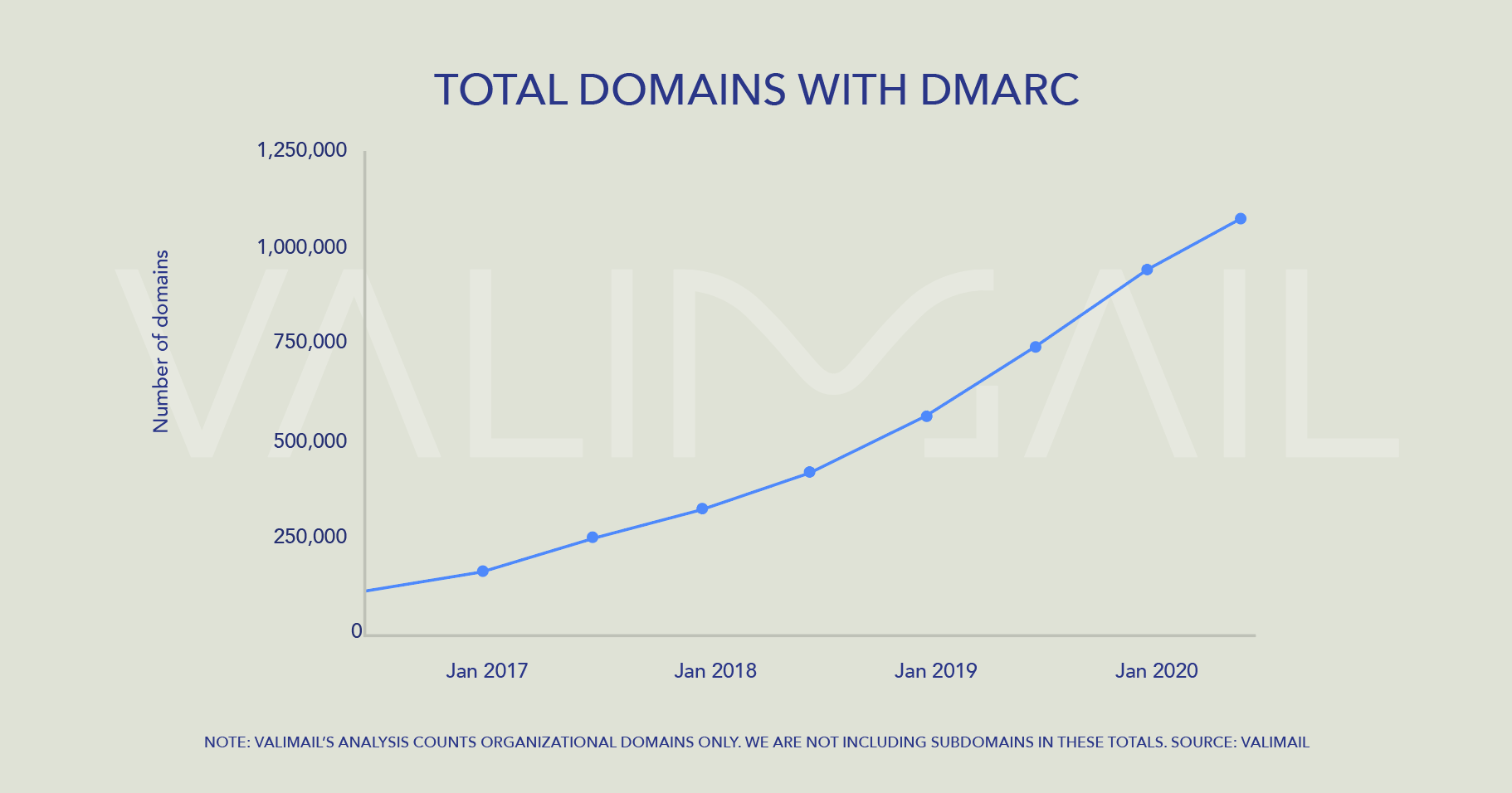 Chart-1 Line chart showing DMARC records surpassing 1M in June 2020
