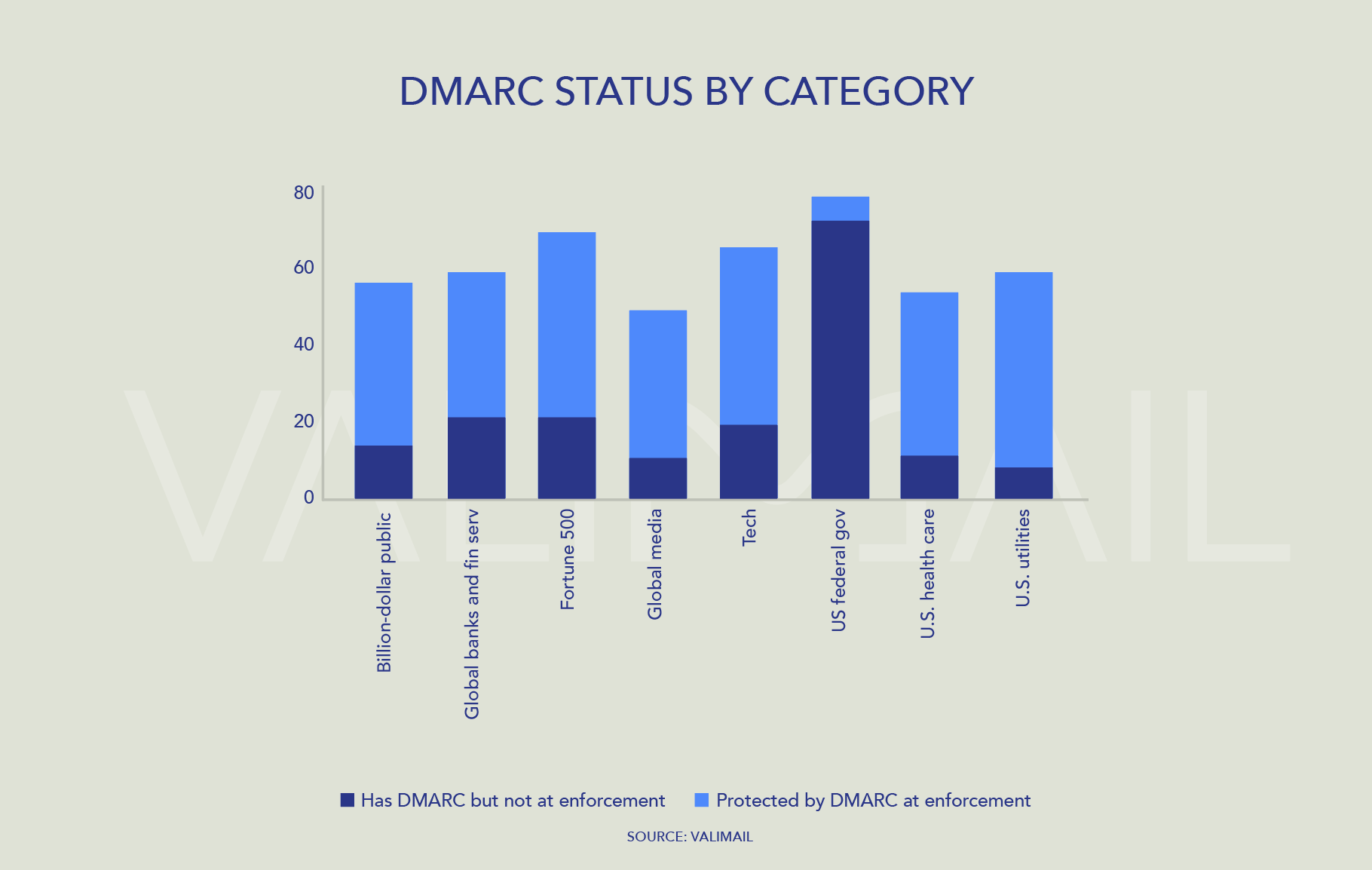Column chart showing relative levels of DMARC implementation among various industries