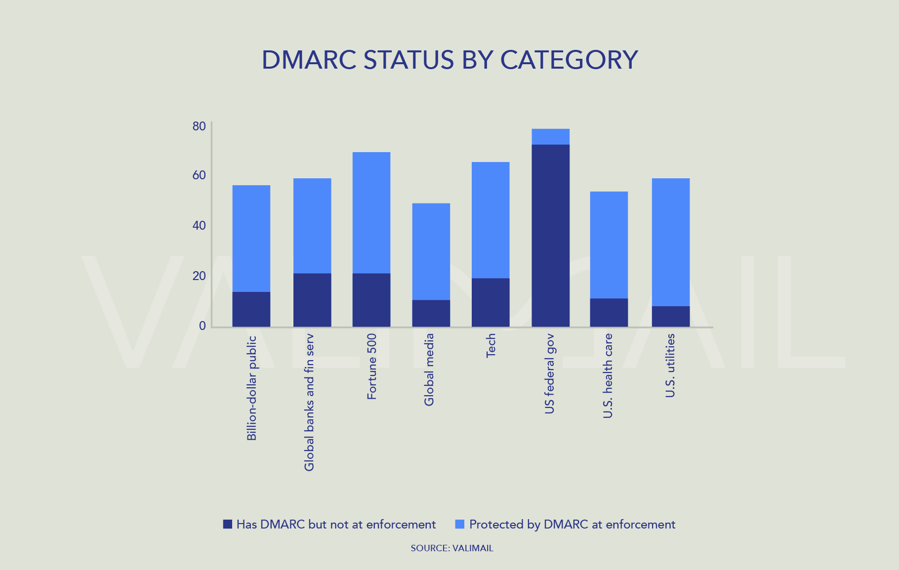 Chart-3 Column chart showing relative levels of DMARC implementation among various industries