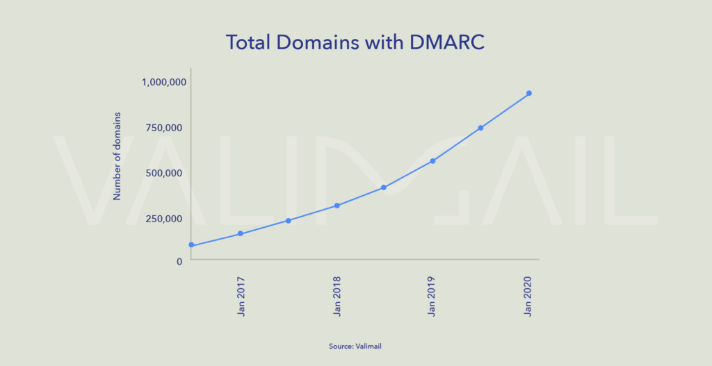 line chart showing growth in DMARC records globally