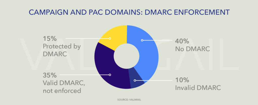 pie chart showing DMARC enforcement