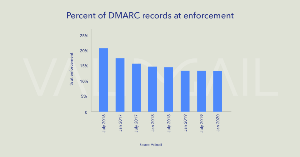 Column chart showing decline in DMARC enforcement rates globally over time