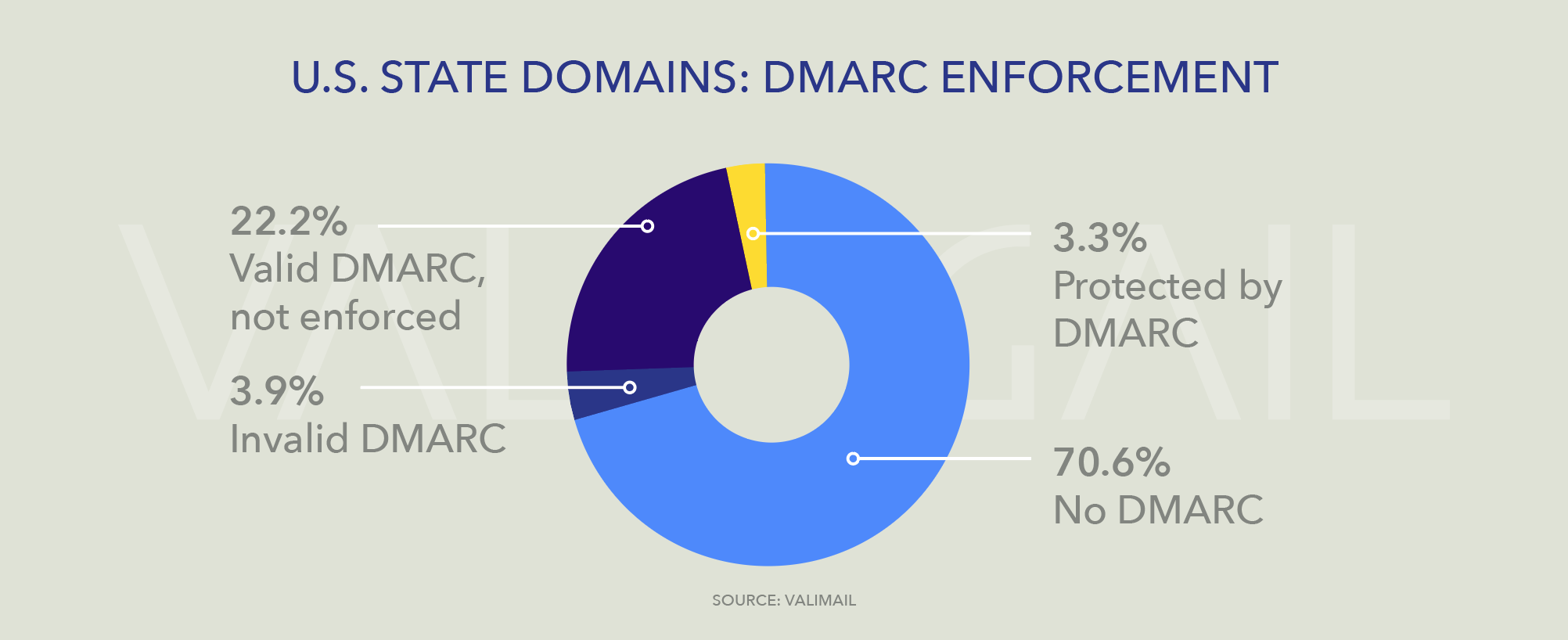Chart_3-1 pie chart showing DMARC enforcement rates for US state domains