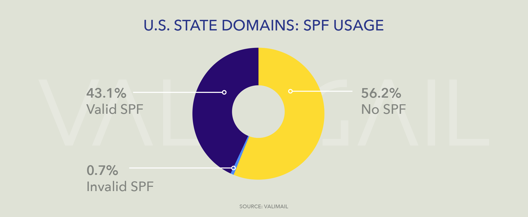 pie chart showing SPF usage among state domains