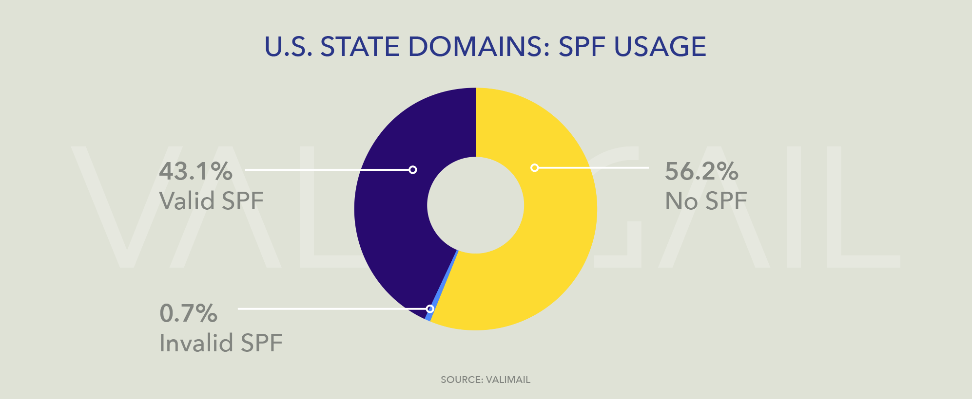 Chart_4-1 pie chart showing SPF usage among state domains