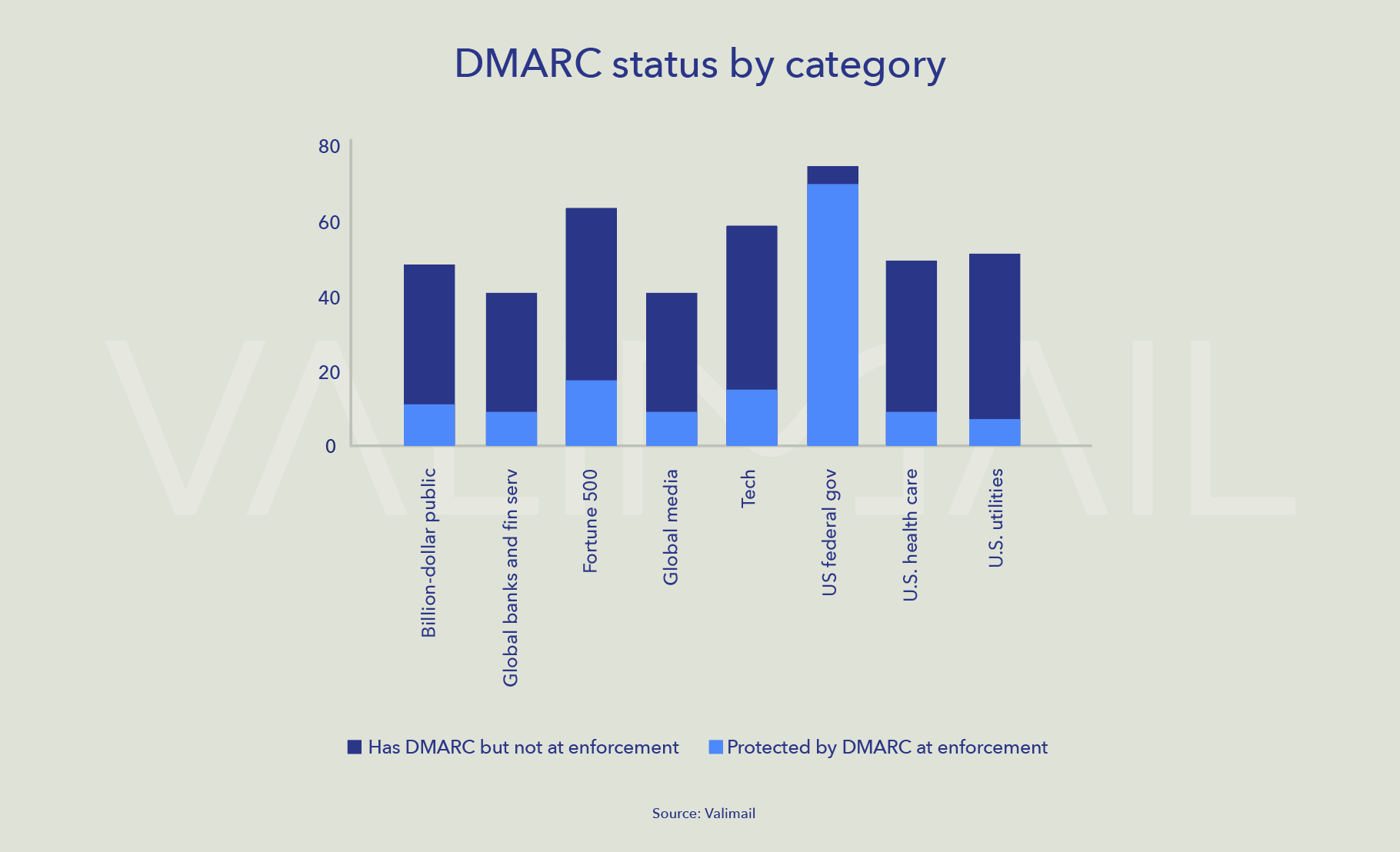 Column chart showing overall DMARC status by industry category
