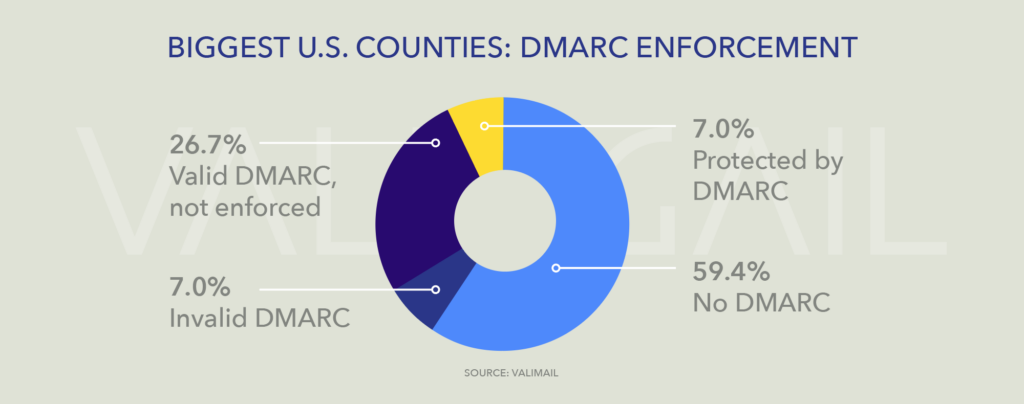 pie chart showing DMARC enforcement rates for US counties