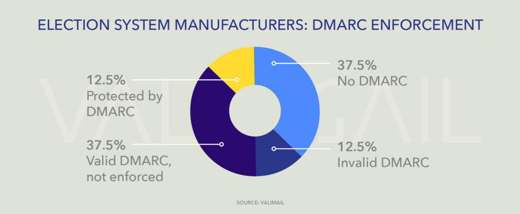 pie chart showing DMARC enforcement rates among election system manufacturers