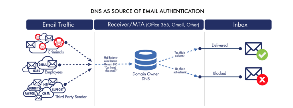 diagram showing how DNS acts to supply email authentication information
