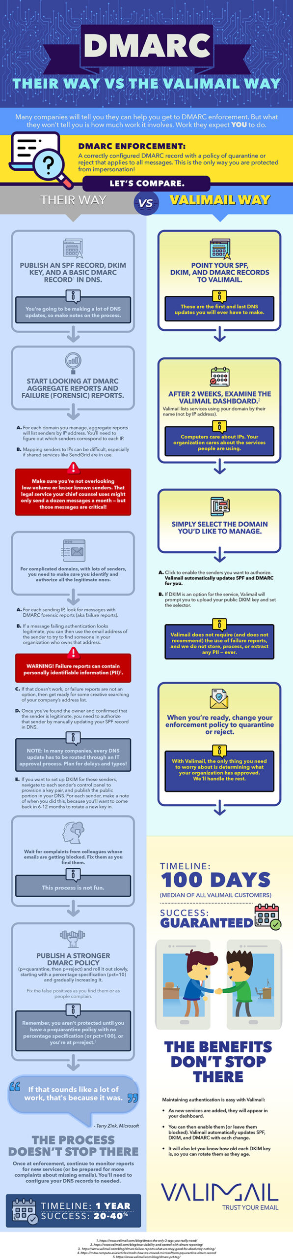 Infographic describing the many steps to DMARC enforcement