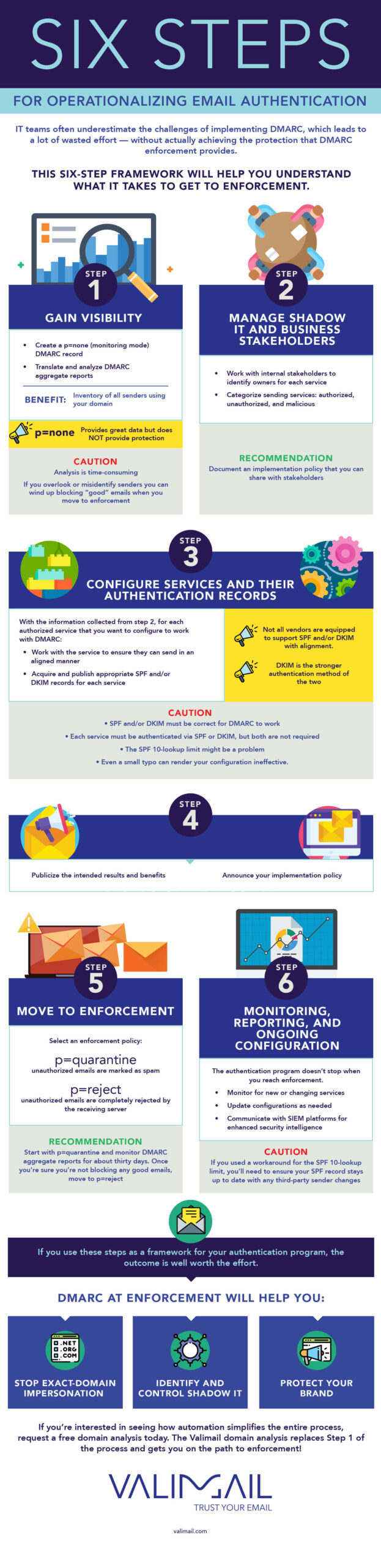 email authentication infographic