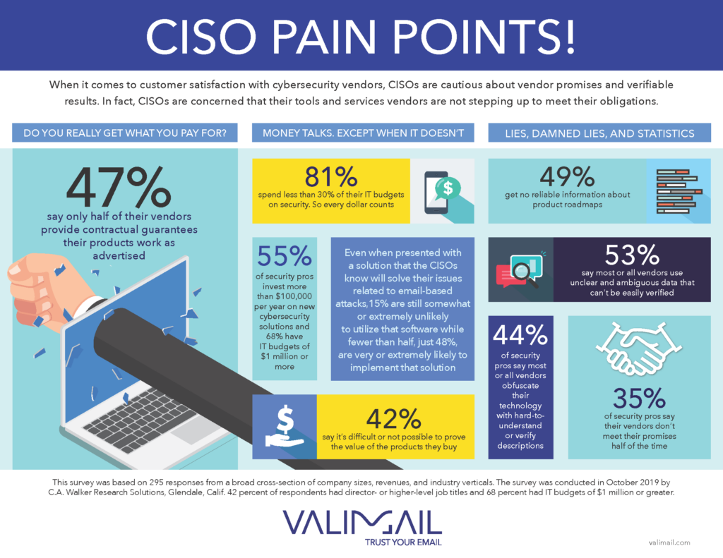 Cartoon style imagery with highlighted statistics showing how frustrated CISOs are with cybersecurity vendors