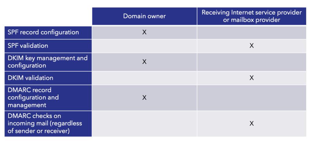 Supporting vs implementing DMARC