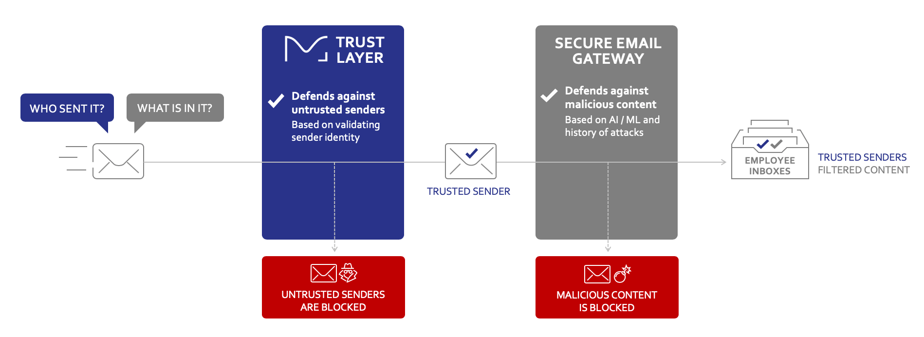 Valimail Trust Layer diagram