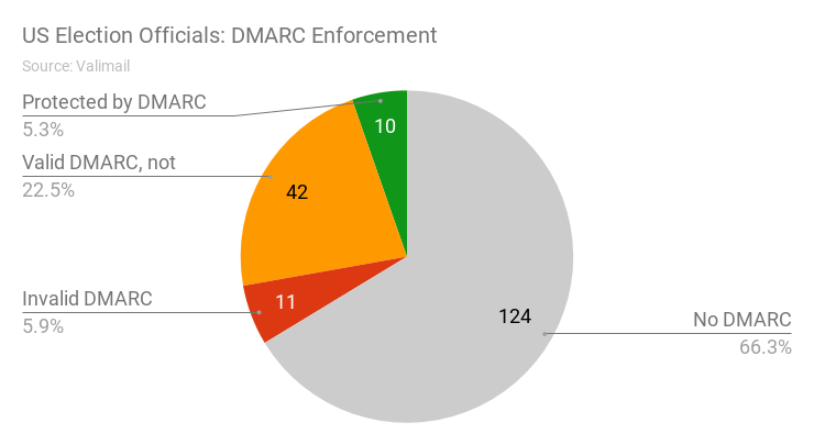 pie chart showing only 5.3% of US election officals have DMARC at enforcement