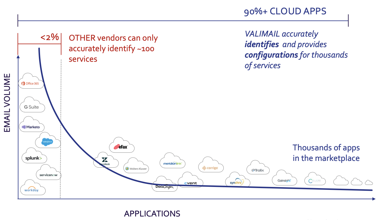 Valimail identifies thousands of apps Valimail identifies 1000s of email services that other DMARC vendors miss