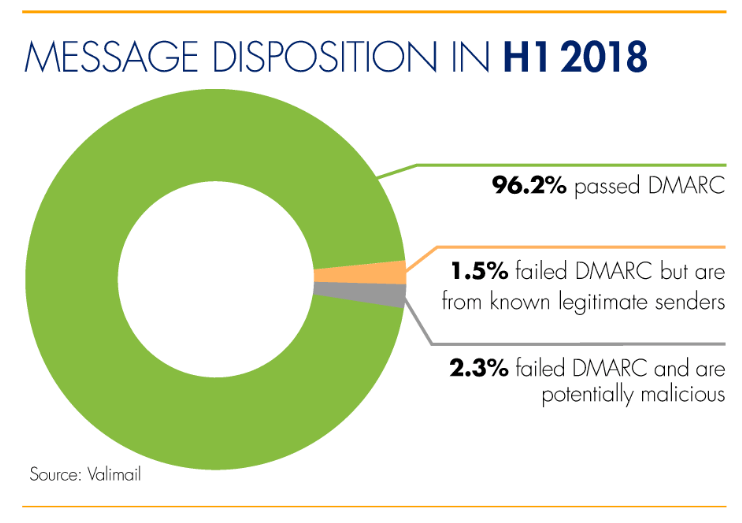 email disposition in H1 2018