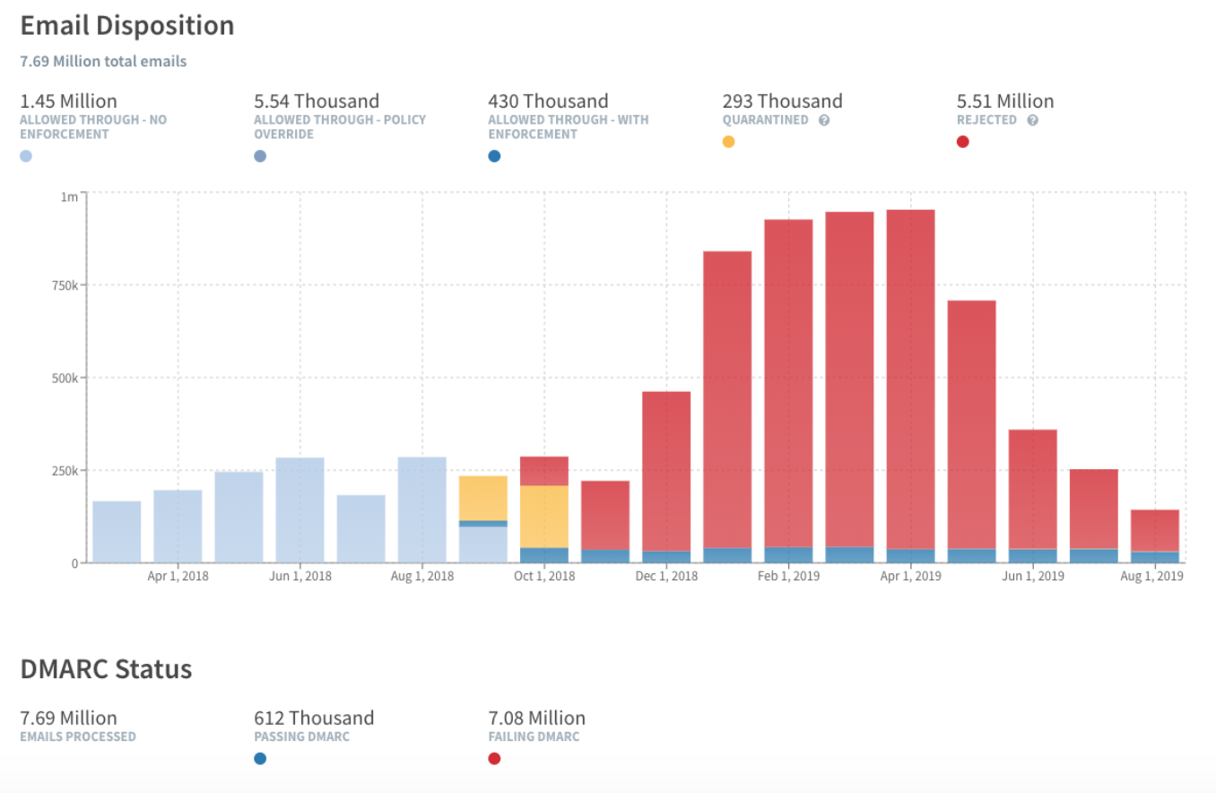 email_disposition_enforce email_disposition_enforce