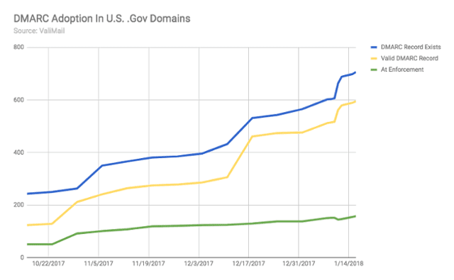gov-domains-DMARC-progress-1-16