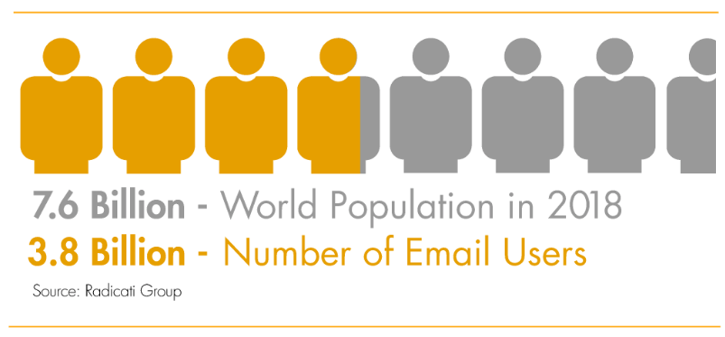 3.8 billion people use email - half the total population of Earth