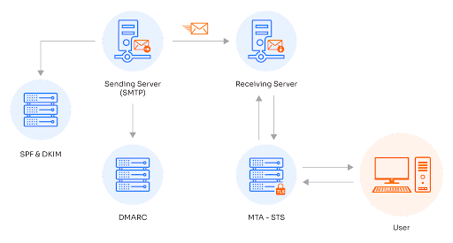 how spf, dkim, and dmarc work together