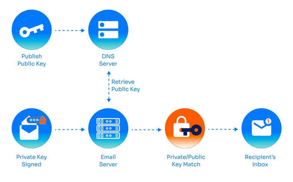 diagram explaining dkim