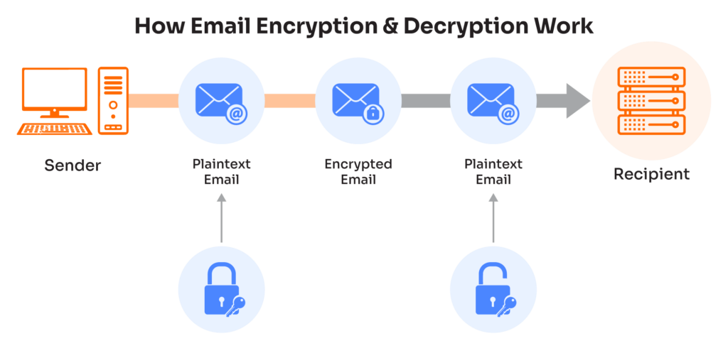 In E2EE, messages are stored encrypted. You control the keys to unlock them.