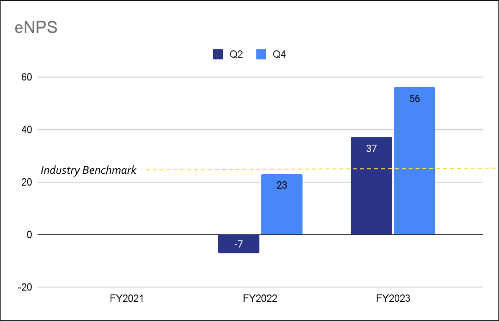 Valimail eNPS increasing from -7 to +56
