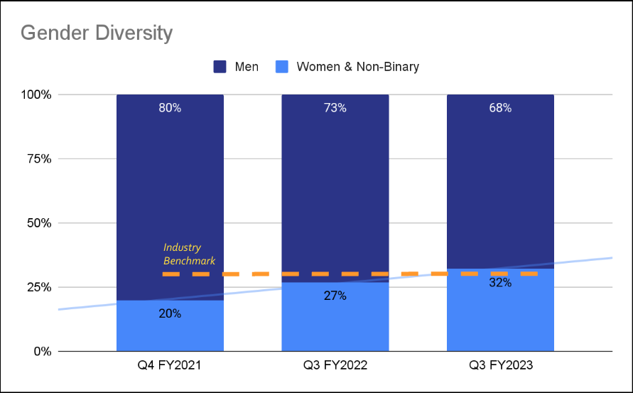 Valimail gender diversity improving with women and non-binary employees increasing from 20% to 32%