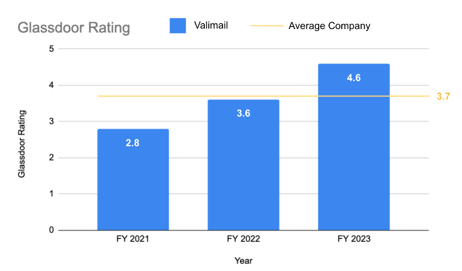 Valimail Glassdoor rating increasing from 2.5 to 4.6