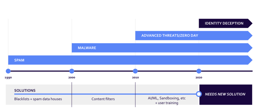 How fraud email has changed over time.