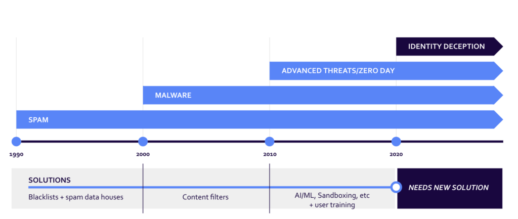 How fraud email has changed over time. 