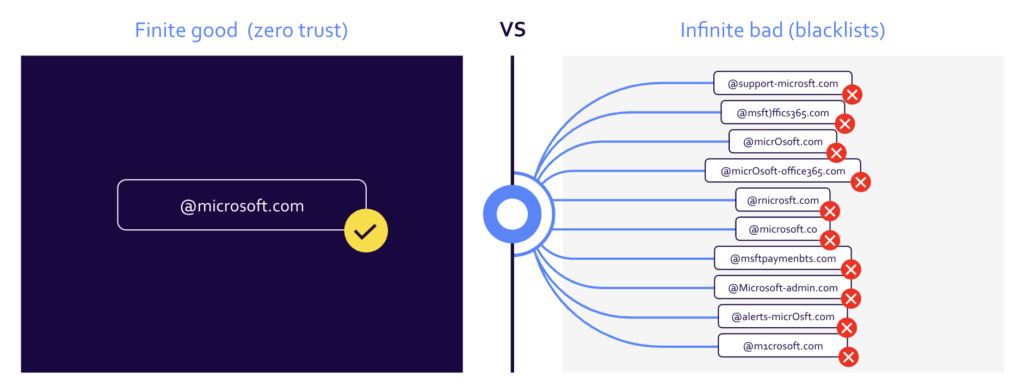 Email authentication software like DMARC only allows legitimate mail to be delivered, instead of attempting to stop an endless number of potential phish. 