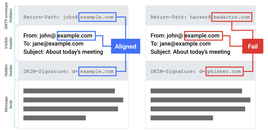 Email headers with DMARC enforcement