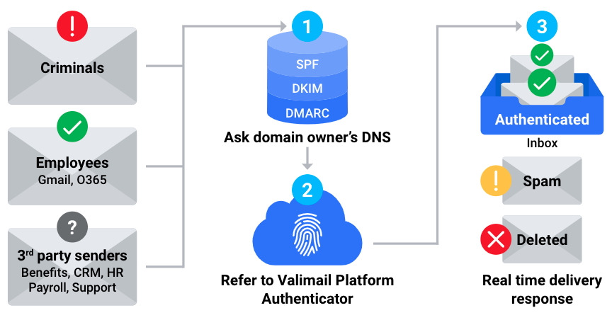 Email DMARC authentication enforcement