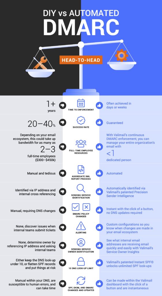 DIY-vs-Automated-DMARC-Infographic-v1-0323-2