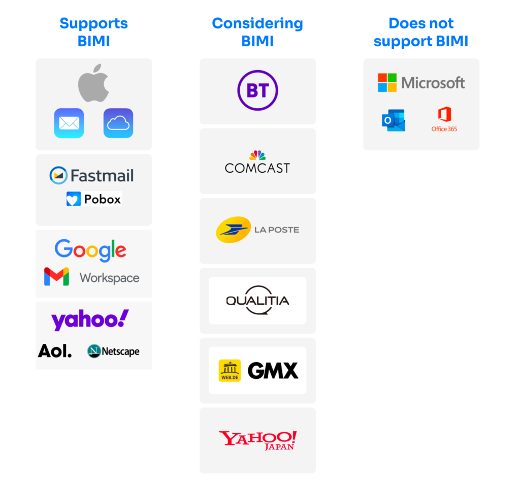 BIMI support by mail provider. (Source)