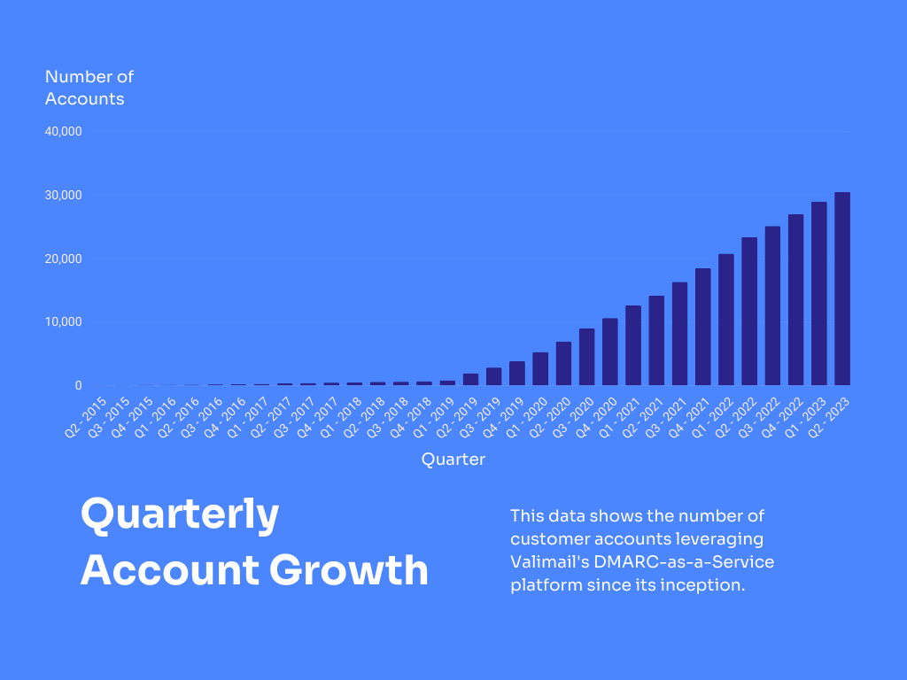 Valimail DMARC customer count