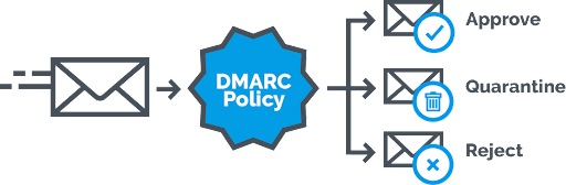 The Gmail.com DMARC Policy Update You May Not Know About Xenex Computers dmarc-policy-graphic