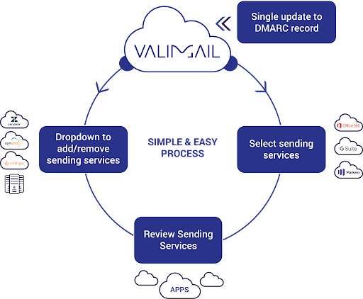 how valimail helps with dmarc enforcement