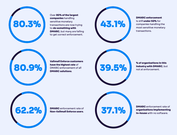 key findings of financial dmarc enforcement report