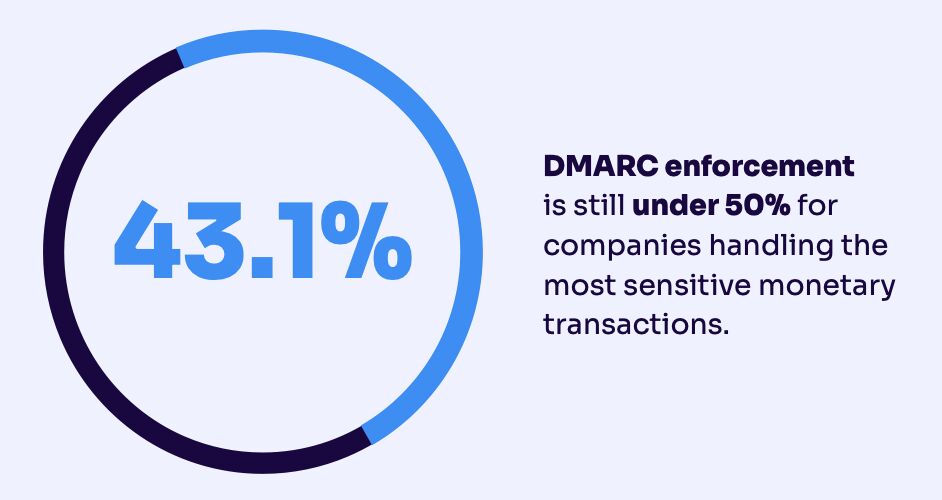 43% of finance companies are at dmarc enforcement
