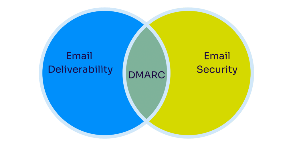 email security and deliverability venn diagram