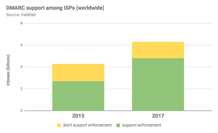 Bar titled DMARC support among ISPs (worldwide) showing increase in support in enforcement from 2015 to 2017.