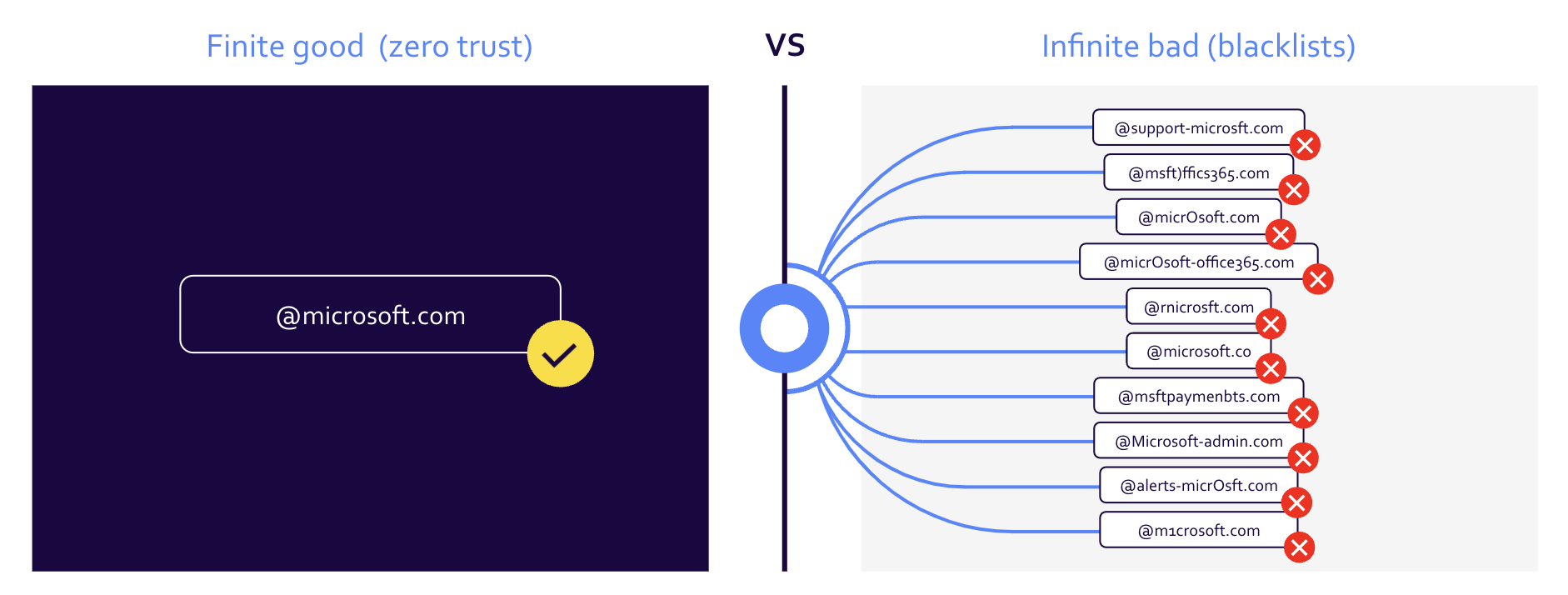 Email authentication software like DMARC only allows legitimate mail to be delivered, instead of attempting to stop an endless number of potential phish.