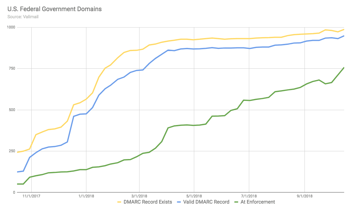 Graph showing growth in US federal government domains