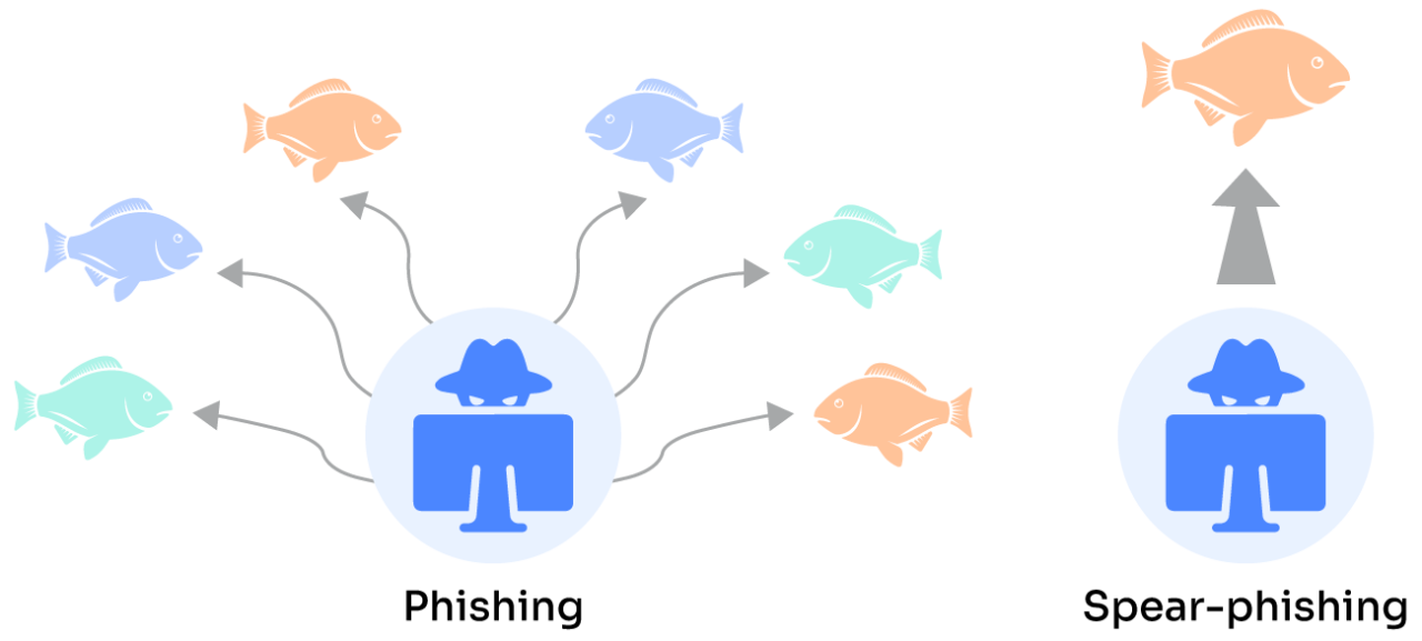 phishing vs spear phishing